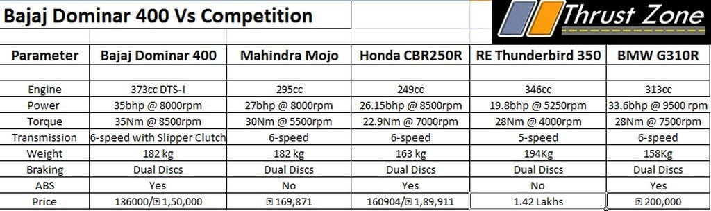 Dominar vs Mojo Vs BMW G310R Vs ThunderBird 350 Vs CBR250R