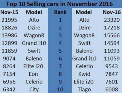 november-2016-sales-tiago-baleno