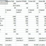 FZ25 vs Apache200 vs Pulsar220 vs Pulsar NS200 vs Duke200