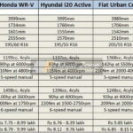 Honda WRV vs Active i20 Vs Etios Cross Vs Urban Cross