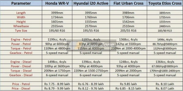 Honda WRV vs Active i20 Vs Etios Cross Vs Urban Cross