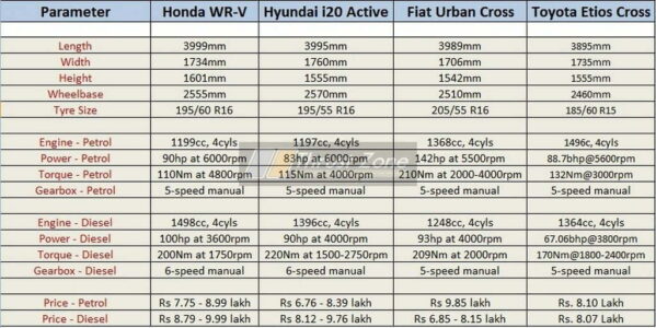 Honda WRV vs Active i20 Vs Etios Cross Vs Urban Cross