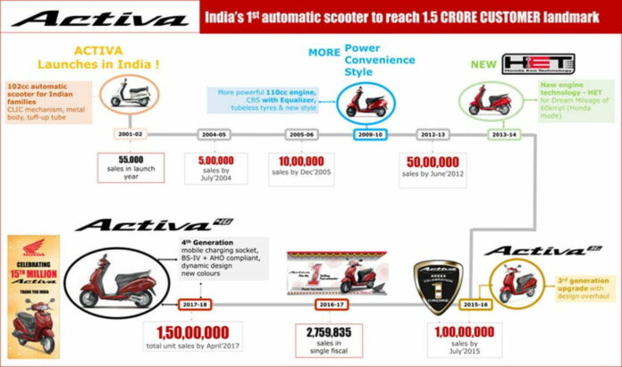 Honda-activa-sales-15-million-2017