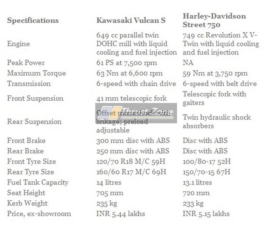 Kawasaki-Vulcan-650-vs-Harley-Davidson-750-India-Spec-Comparison