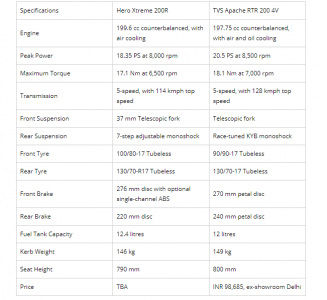 Hero Xtreme 200R TVS Apache 200 4V Specification Comparison