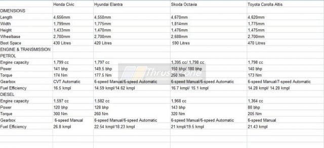2019 Honda Civic Vs Hyundai Elantra Vs Skoda Octavia Vs Toyota Corolla Altis