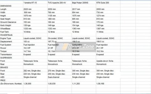 Yamaha MT-15 Vs KTM Duke 200 Vs Bajaj Pulsar 200 NS Vs TVS Apache 200 4V