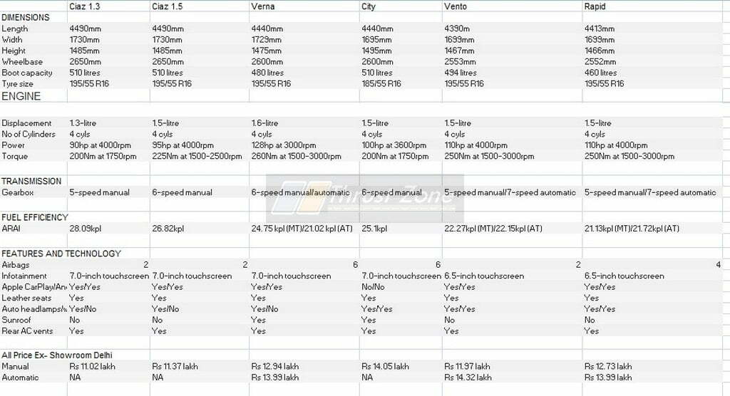 Maruti Suzuki 1.5 Diesel Ciaz vs Hyundai Verna vs Honda City Vs Volkswagen Vento Vs Skoda Rapid