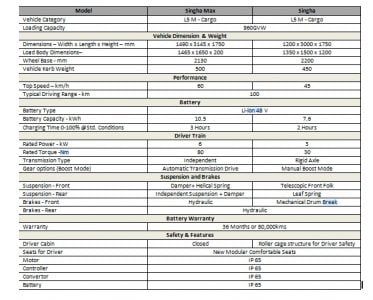 Electric cargo 3-wheelers- Singha and Singha Max Launched