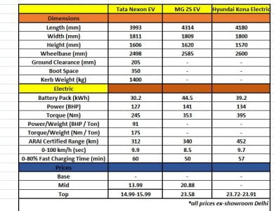 MG ZS Vs Nexon EV Vs Hyundai Kona