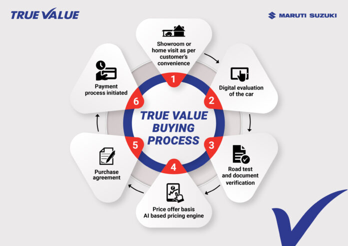 Maruti Suzuki True Value now a one stop destination for Pre-Owned cars