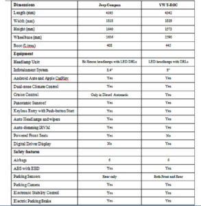 Volkswagen T-Roc vs Jeep Compass specification comparison (2)