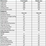 honda jazz vs ford aspire comparison specification