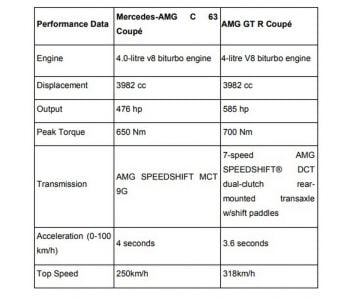 2020 Mercedes AMG GTR and C63 Coupé India Launch