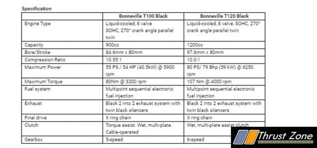 2020 Triumph Bonneville T100 and T120 Black Edition India