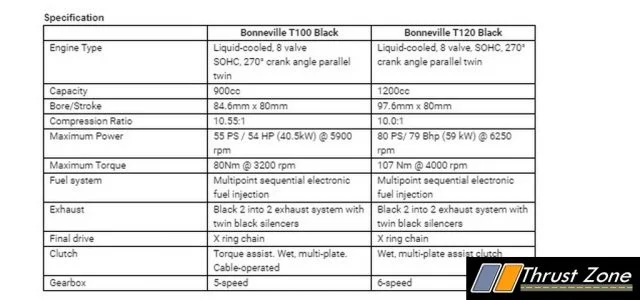 2020 Triumph Bonneville T100 and T120 Black Edition India