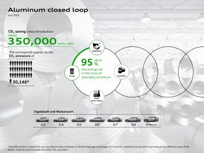 Aluminum Closed Loop in the press shop: More than 350,000 metric tons CO2 emissions saved since introduction