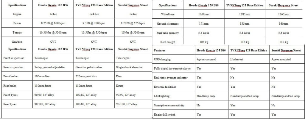 BS6 125cc Scooter Comparison! Grazia Vs Ntorq vs Suzuki Burgman