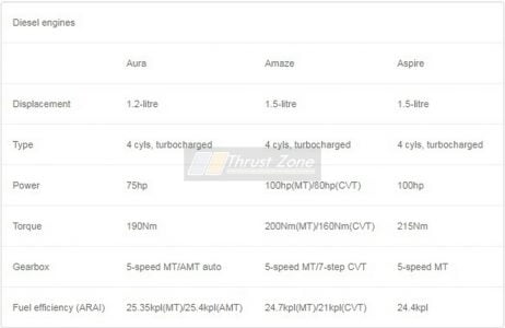 Hyundai Aura vs Maruti Dzire vs Ford Aspire Vs Tata Tigor diesel
