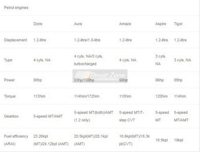 Hyundai Aura vs Maruti Dzire vs Ford Aspire Vs Tata Tigor -petrol