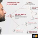 Kia India Sells 50,000 Connected Cars (2)
