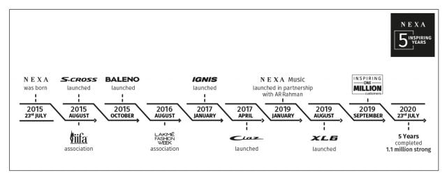 Maruti NEXA Timeline