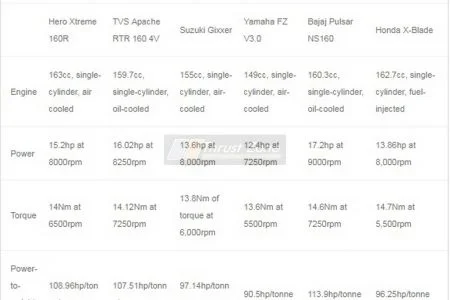 Hero Xtreme 160R vs X-Blade 160 Vs Gixxer 155 vs Pulsar NS160 vs Yamaha FZ16 specs