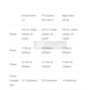 Hornet-180-vs-Pulsar-160-vs-Apache-RTR-160