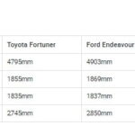 MG Gloster vs Toyota Fortuner vs Ford Endeavour vs Mahindra Alturas G4