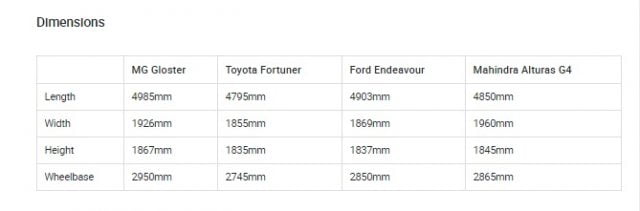 MG Gloster vs Toyota Fortuner vs Ford Endeavour vs Mahindra Alturas G4