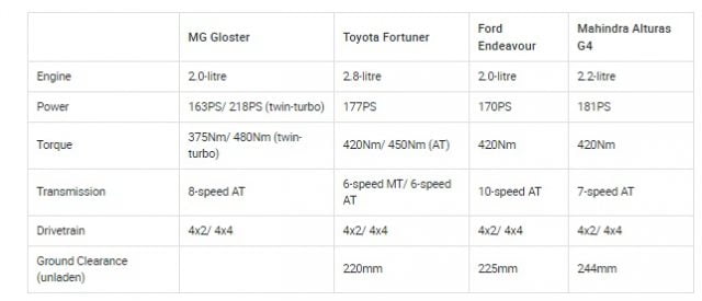 MG Gloster vs Toyota Fortuner vs Ford Endeavour vs Mahindra Alturas G4 engines