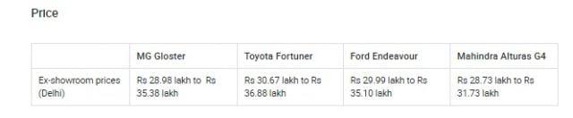 MG Gloster vs Toyota Fortuner vs Ford Endeavour vs Mahindra Alturas G4 price