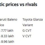 2020 Hyundai i20 petrol-automatic prices vs rivals