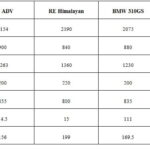 KTM ADV 250 vs BMW G310 GS Vs Himalayan Vs Hero Xpulse -dimensions