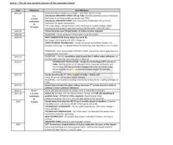 2.5 Crore Honda Activa (1)