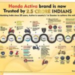 2.5 Crore Honda Activa (3)