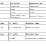 Tata Altroz iTurbo vs Polo TSi Vs i2o Turbo Specification Comparison