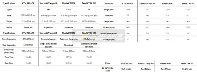 Honda CB500X Vs KTM ADV 390 vs Benelli TRK 502 vs Kawasaki Versys 650