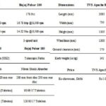 Hornet 2.0 vs TVS Apache RTR 180 vs Bajaj Pulsar 180