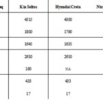 Skoda Kushaq vs Creta vs Seltos Vs Duster Vs Kicks