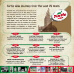 Turtle Wax Timeline