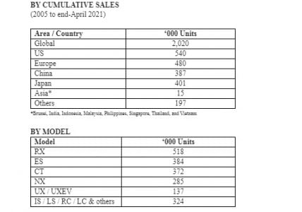 Milestone! Lexus Electrified Cars Sales Reach 2 Million Units