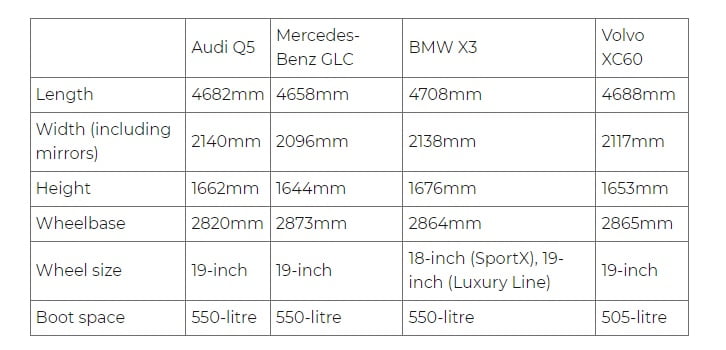 Audi Q5 v Mercedes-Benz GLC v BMW X3 Specification and price comparison