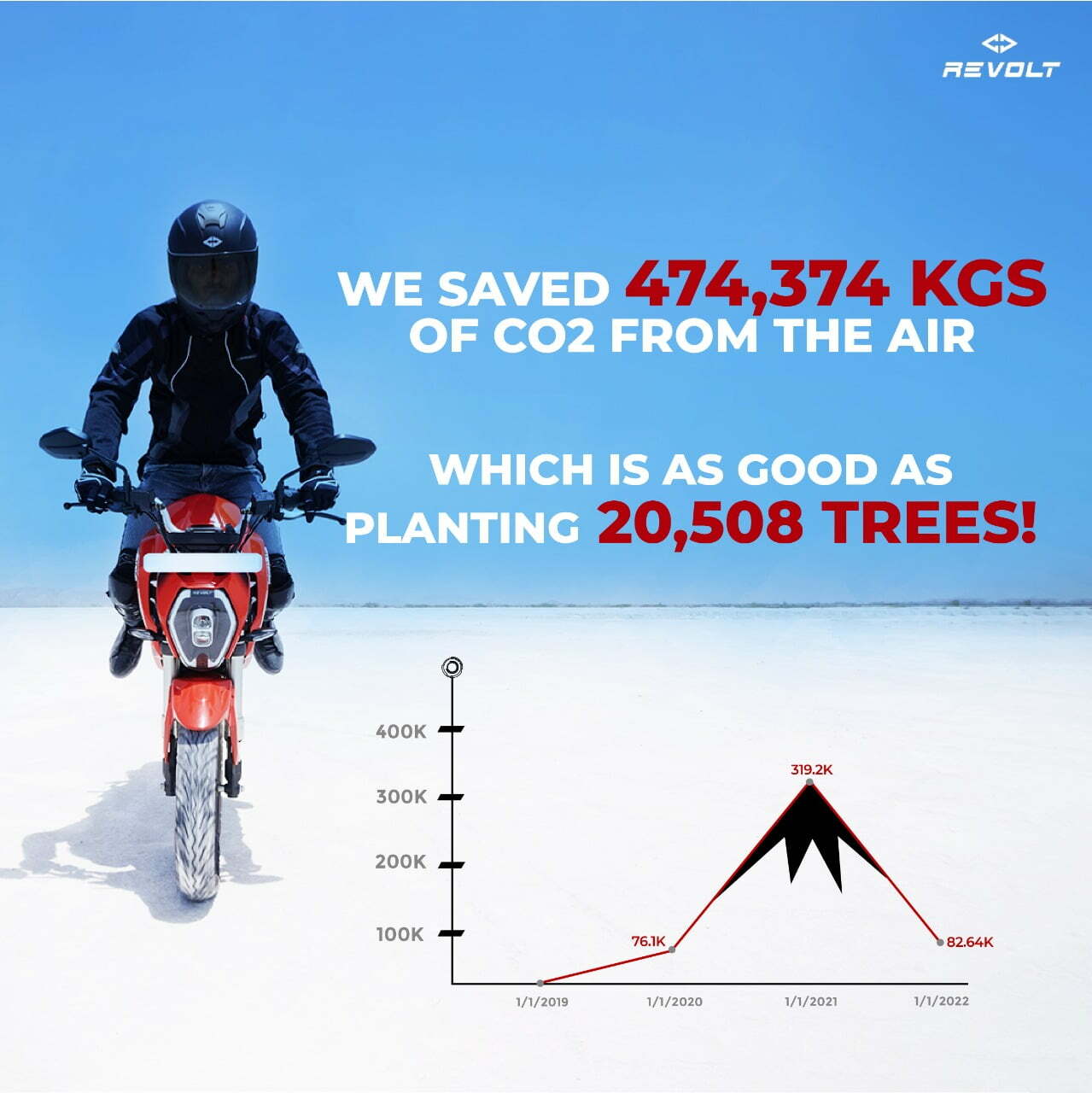 Revolt Motorcycles Ride 5 crore Kilometers Which Equals To Planting 20,000 Trees (1)