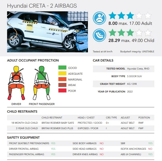 3 Stars For Hyundai Creta From Global NCAP For Base Variant (2)