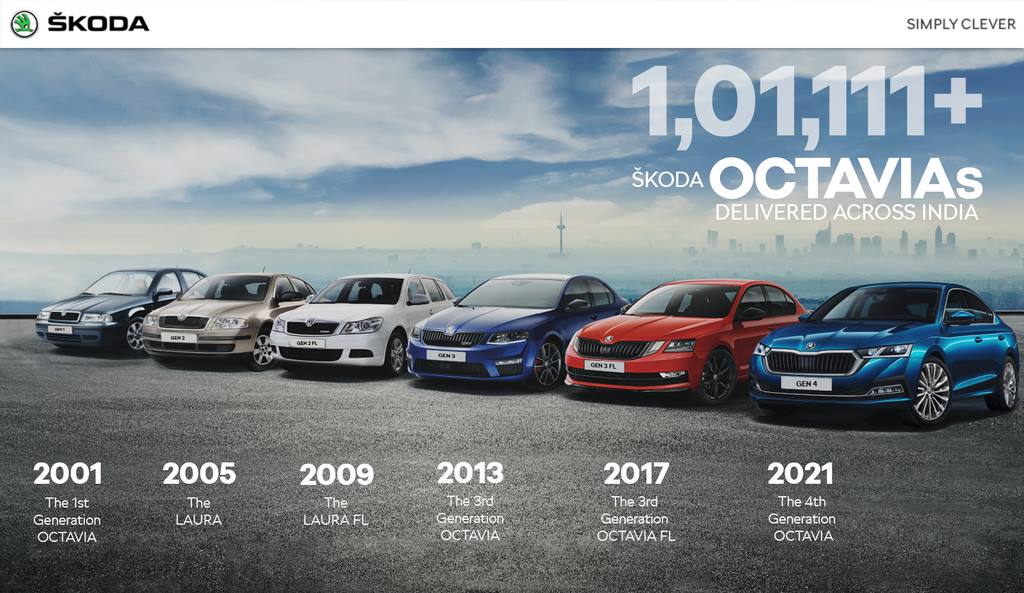 Only Sedan In D-Segment Left On Sale, Skoda Octavia Sales Reach 1 Lakh Mark! (2)