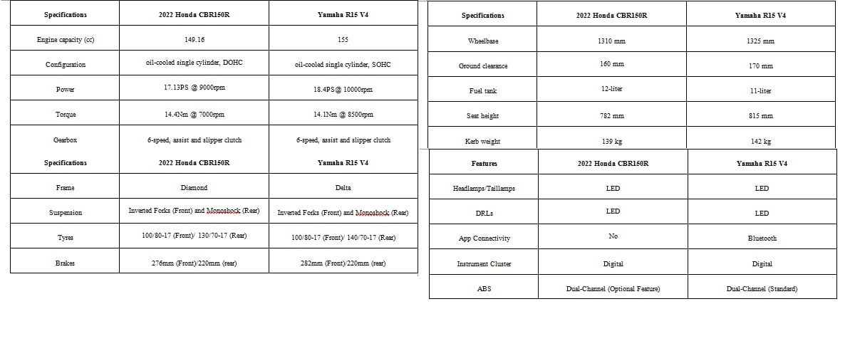 2022 Honda CBR150R Vs Yamaha R15 V4 - Specification Comparison