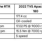 2022 TVS Apache RTR 160 And RTR 180 2V Updated With More Power And Features