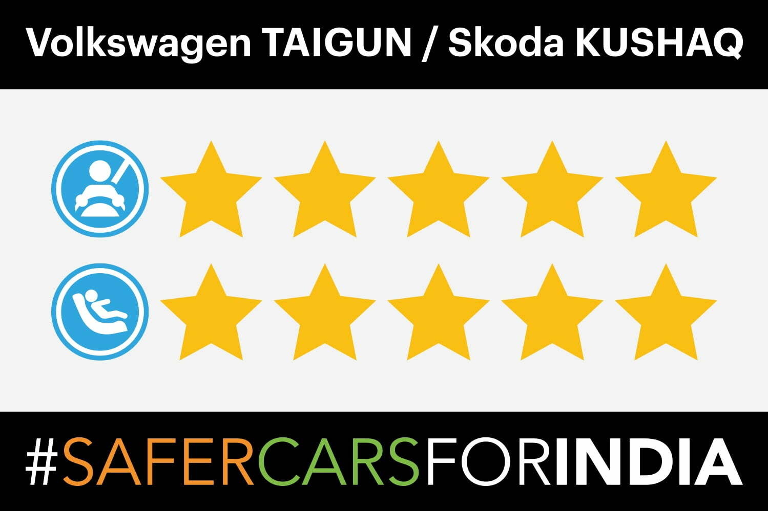 Global NCAP Rates VW Taigun and Skoda Kushaq Full Five Stars! (1)