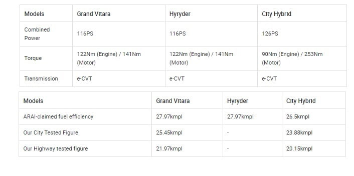 Maruti Suzuki Grand Vitara Vs Toyota Hyryder Vs City Hybrid - Specification